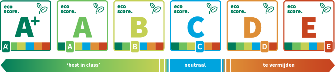 Overzicht van de classificatie van de eco score van BOMA