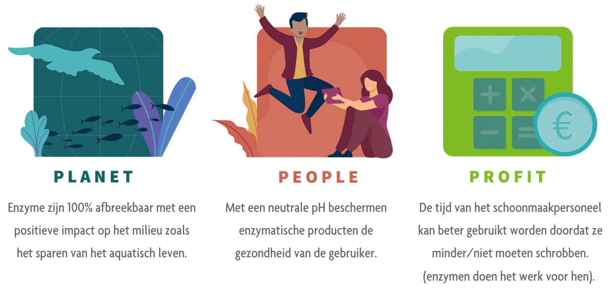Illustratie van de 3 P's van Let's rethink cleaning